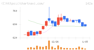 ジンジブ(142A)の日足チャート