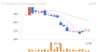 ｒｏｂｏｔ　ｈｏｍｅ(1435)の日足チャート