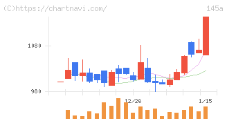 Ｌ　ｉｓ　Ｂ(145A)の日足チャート