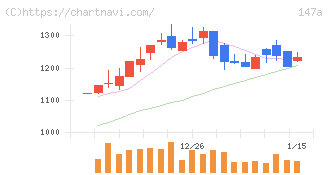 ソラコム(147A)の日足チャート