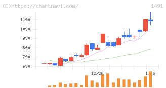 中外鉱業(1491)の日足チャート
