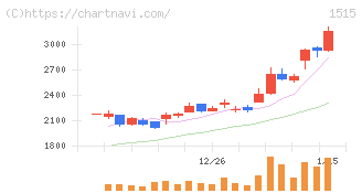 日鉄鉱業(1515)の日足チャート