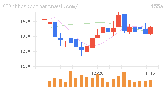 情報戦略テクノロジー(155A)の日足チャート
