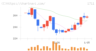 ＳＤＳホールディングス(1711)の日足チャート