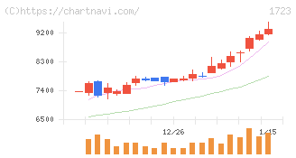 日本電技(1723)の日足チャート