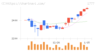 川崎設備工業(1777)の日足チャート