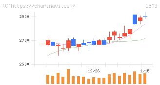 清水建設(1803)の日足チャート