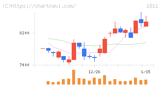 錢高組(1811)の日足チャート