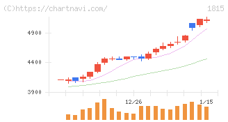 鉄建建設(1815)の日足チャート