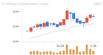 ナカノフドー建設(1827)の日足チャート