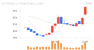 大盛工業(1844)の日足チャート