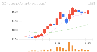 北野建設(1866)の日足チャート