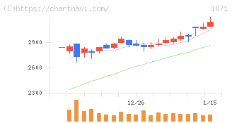 ピーエス・コンストラクション(1871)の日足チャート