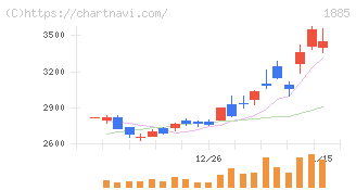 東亜建設工業(1885)の日足チャート
