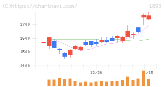 五洋建設(1893)の日足チャート