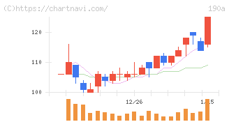Ｃｈｏｒｄｉａ　Ｔｈｅｒａｐｅｕｔｉｃｓ(190A)の日足チャート