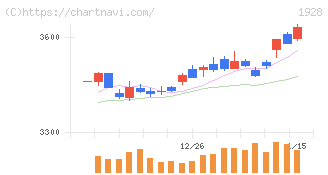 積水ハウス(1928)の日足チャート