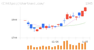 東京エネシス(1945)の日足チャート