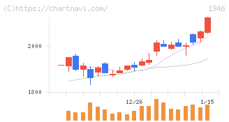 トーエネック(1946)の日足チャート