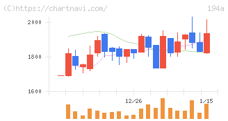ＷＯＬＶＥＳ　ＨＡＮＤ(194A)の日足チャート
