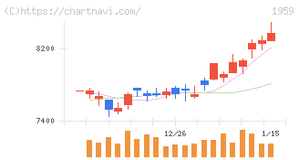 クラフティア(1959)の日足チャート
