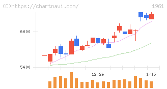 三機工業(1961)の日足チャート