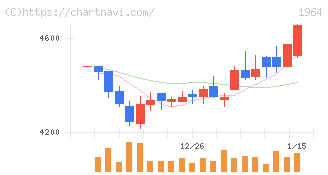 中外炉工業(1964)の日足チャート