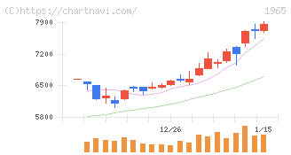 テクノ菱和(1965)の日足チャート