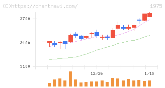 朝日工業社(1975)の日足チャート