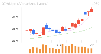 ダイダン(1980)の日足チャート