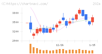 豆蔵(202A)の日足チャート