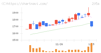 ロゴスホールディングス(205A)の日足チャート