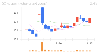 ＰＲＩＳＭ　ＢｉｏＬａｂ(206A)の日足チャート