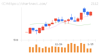 塩水港精糖(2112)の日足チャート
