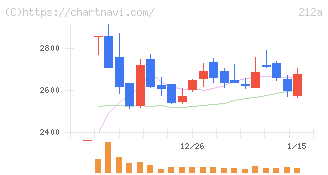 フィットイージー(212A)の日足チャート