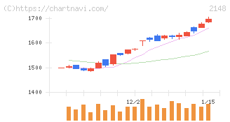 アイティメディア(2148)の日足チャート