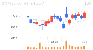 ジーエヌアイグループ(2160)の日足チャート