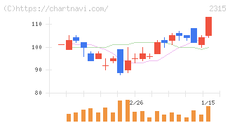 ＣＡＩＣＡ　ＤＩＧＩＴＡＬ(2315)の日足チャート