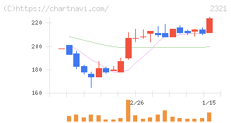 ソフトフロントホールディングス(2321)の日足チャート