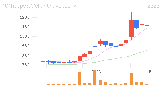 ｆｏｎｆｕｎ(2323)の日足チャート