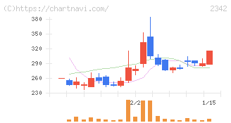 トランスジェニックグループ(2342)の日足チャート