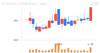 総医研ホールディングス(2385)の日足チャート