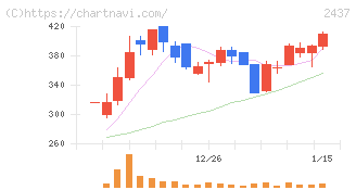 Ｓｈｉｎｗａ　Ｗｉｓｅ　Ｈｏｌｄｉｎｇｓ(2437)の日足チャート