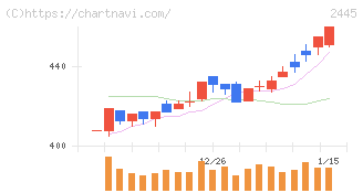 タカミヤ(2445)の日足チャート