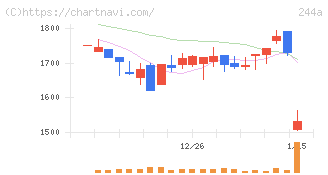 グロースエクスパートナーズ(244A)の日足チャート
