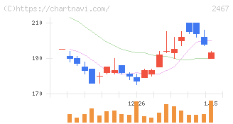 ＶＬＣセキュリティ(2467)の日足チャート