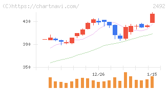 インフォマート(2492)の日足チャート