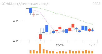 アサヒグループホールディングス(2502)の日足チャート