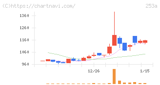 ＥＴＳグループ(253A)の日足チャート