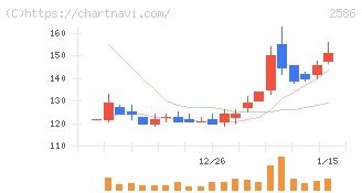 フルッタフルッタ(2586)の日足チャート